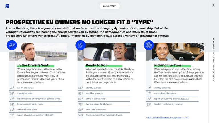 Page 8 from the 2023 report, on how prospective EV owners no longer fit a "type". Three columns of stats focus on different categories: current drivers, those ready to buy new, and those ready to buy used. More stats available in the report.